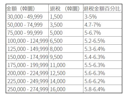 韓國退稅全方位攻略