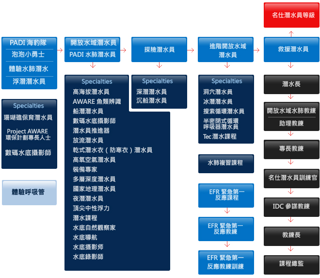 PADI潛水 潛水課程